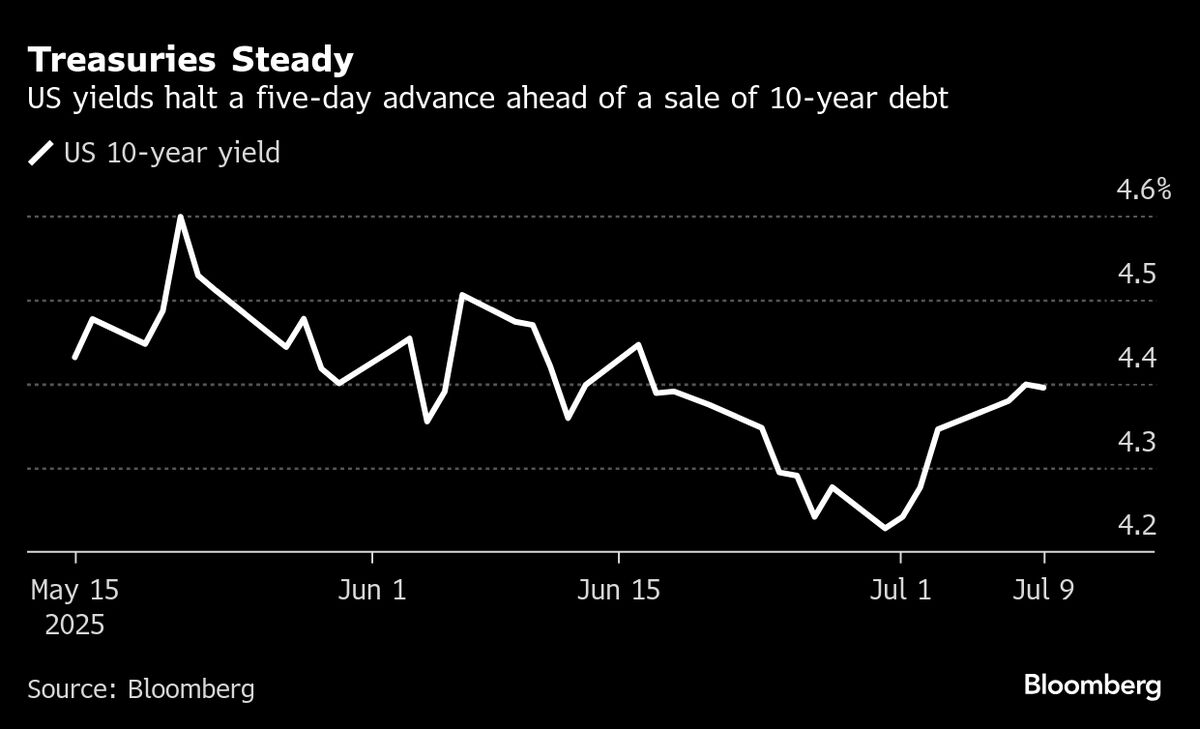 Treasuries Extend Gains After ‘Solid’ Auction of 10-Year Notes