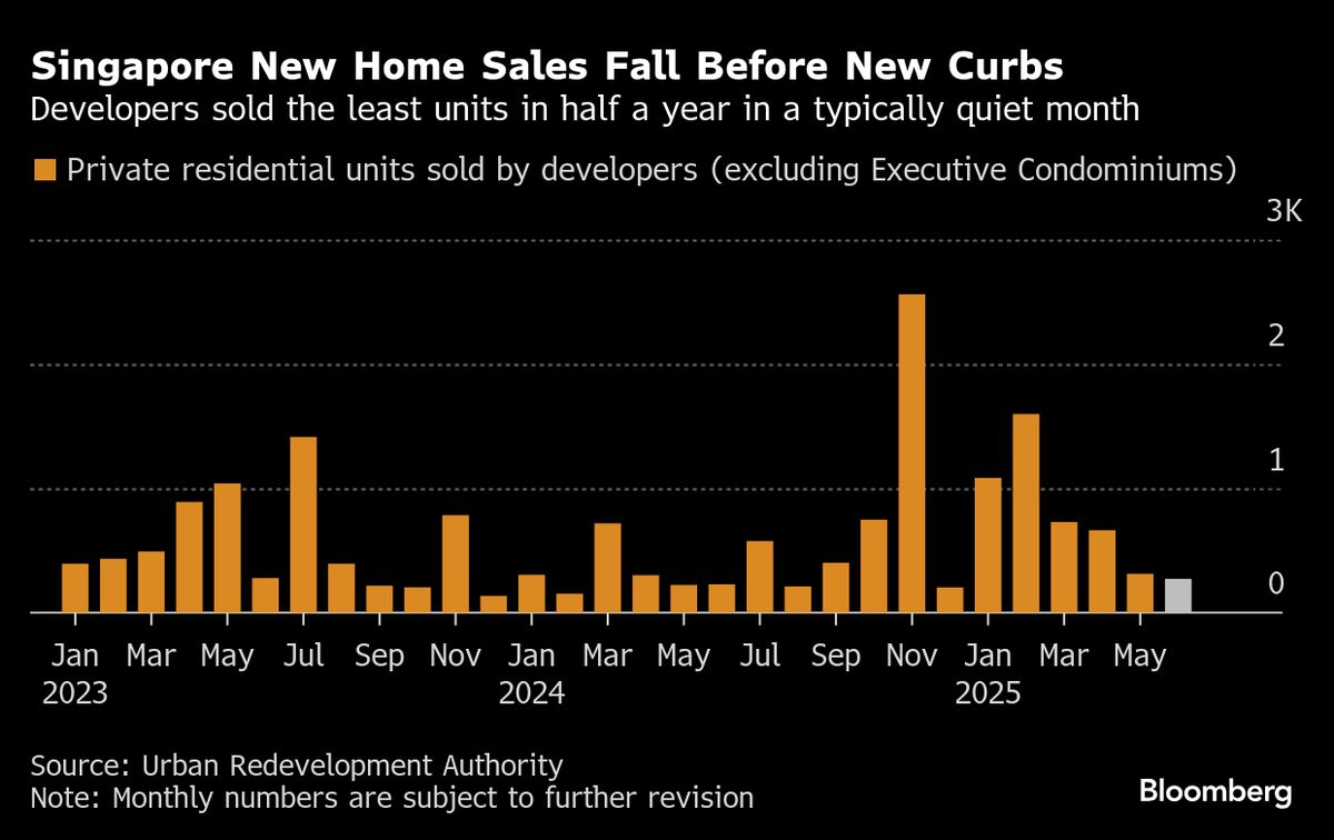 Singapore Private Home Sales Fall to Six-Month Low Before Curbs