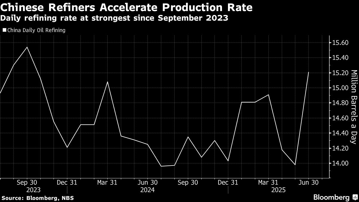 China’s Oil Refining Output Rebounds to Strongest Since 2023