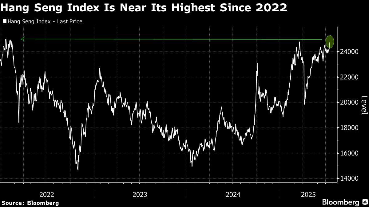 Hang Seng’s Stellar Run Takes It Toward Highest Level in 3 Years