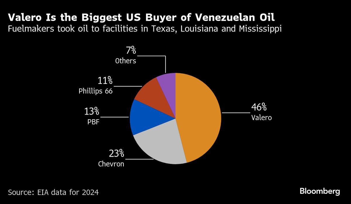 Chevron’s Return to Venezuela Set to Boost US Refiners’ Supplies