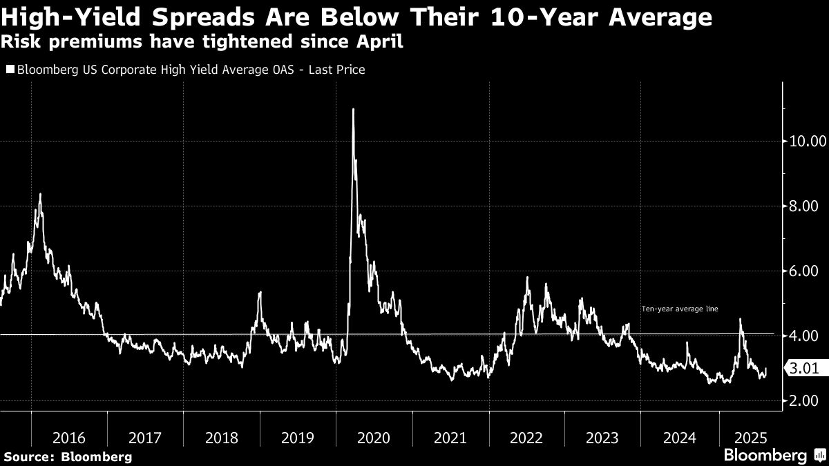 Corporate Credit Markets Are Flashing Signs of Complacency, UBS Says