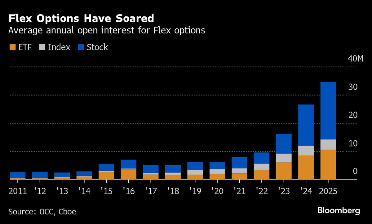 Boom in Bespoke ETFs Drives Growth of Niche ‘A-La-Carte’ Options