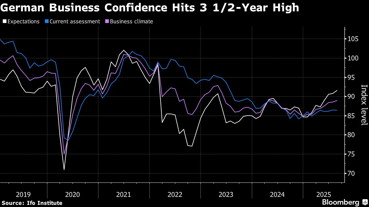 German Business Outlook Unexpectedly Hits Highest Since 2022