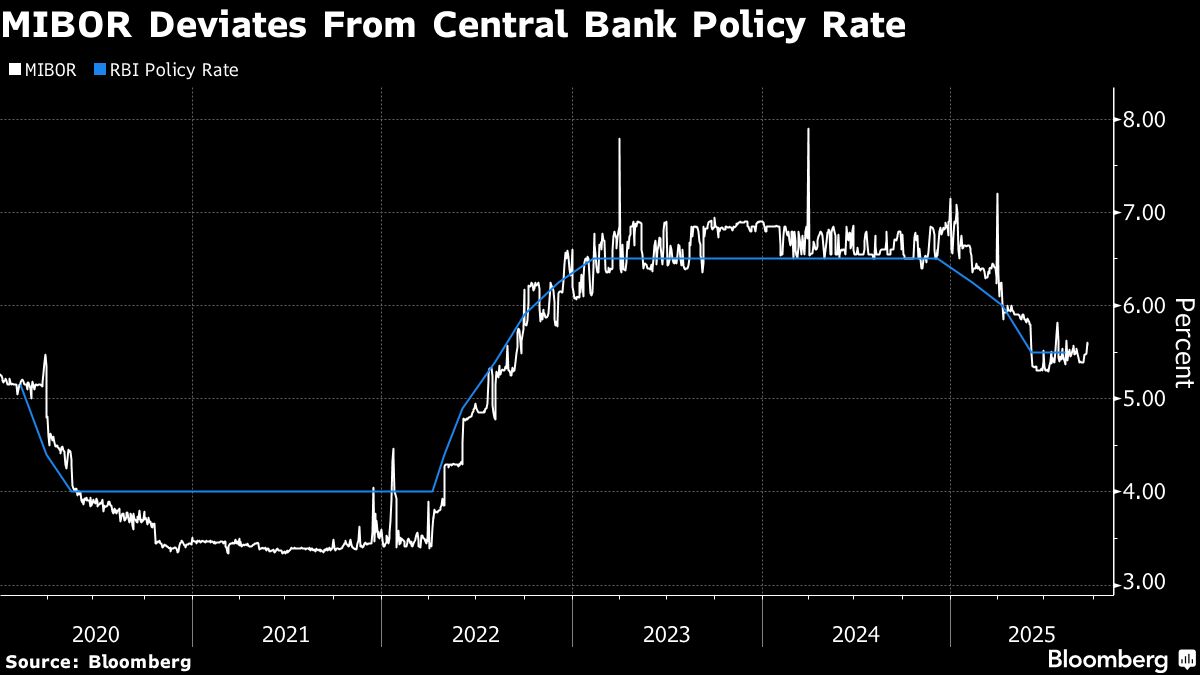 India’s Benchmark Guiding $1 Trillion in Swaps Faces Overhaul
