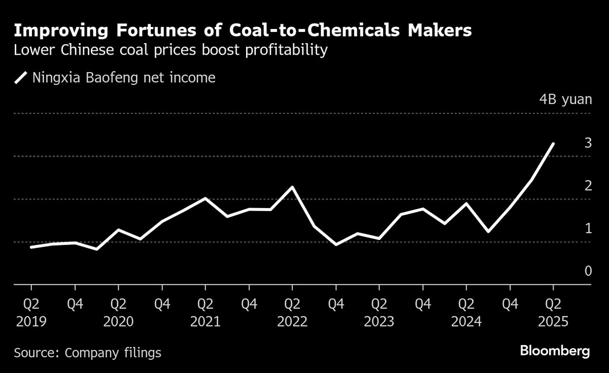China’s Chemicals Makers Reap Reward of Shift From Oil to Coal