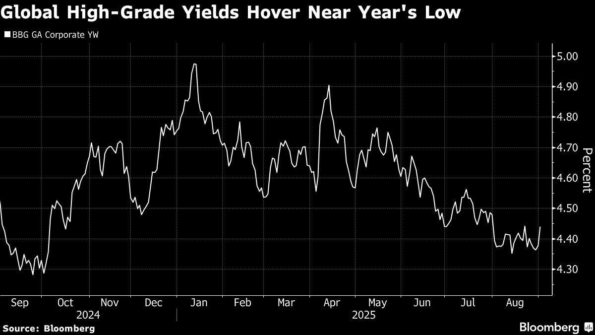 Credit Markets Near Records After $90 Billion Bond Sale Spree