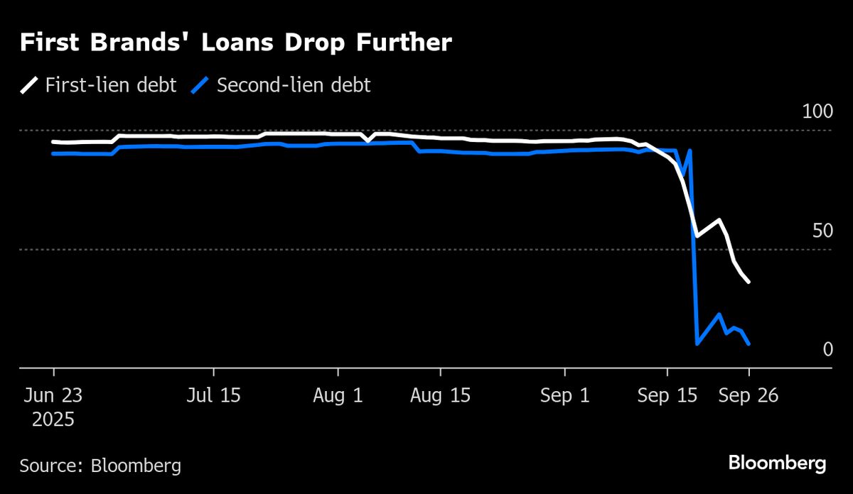 Apollo Sidestepped Blacklist to Short Ailing First Brands’ Loans