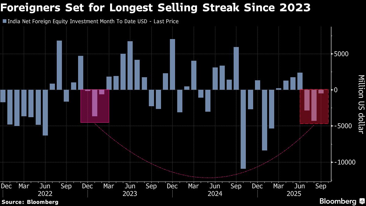 Trump’s Dual Shocks Thwart Bets on Indian Stock Market Rebound
