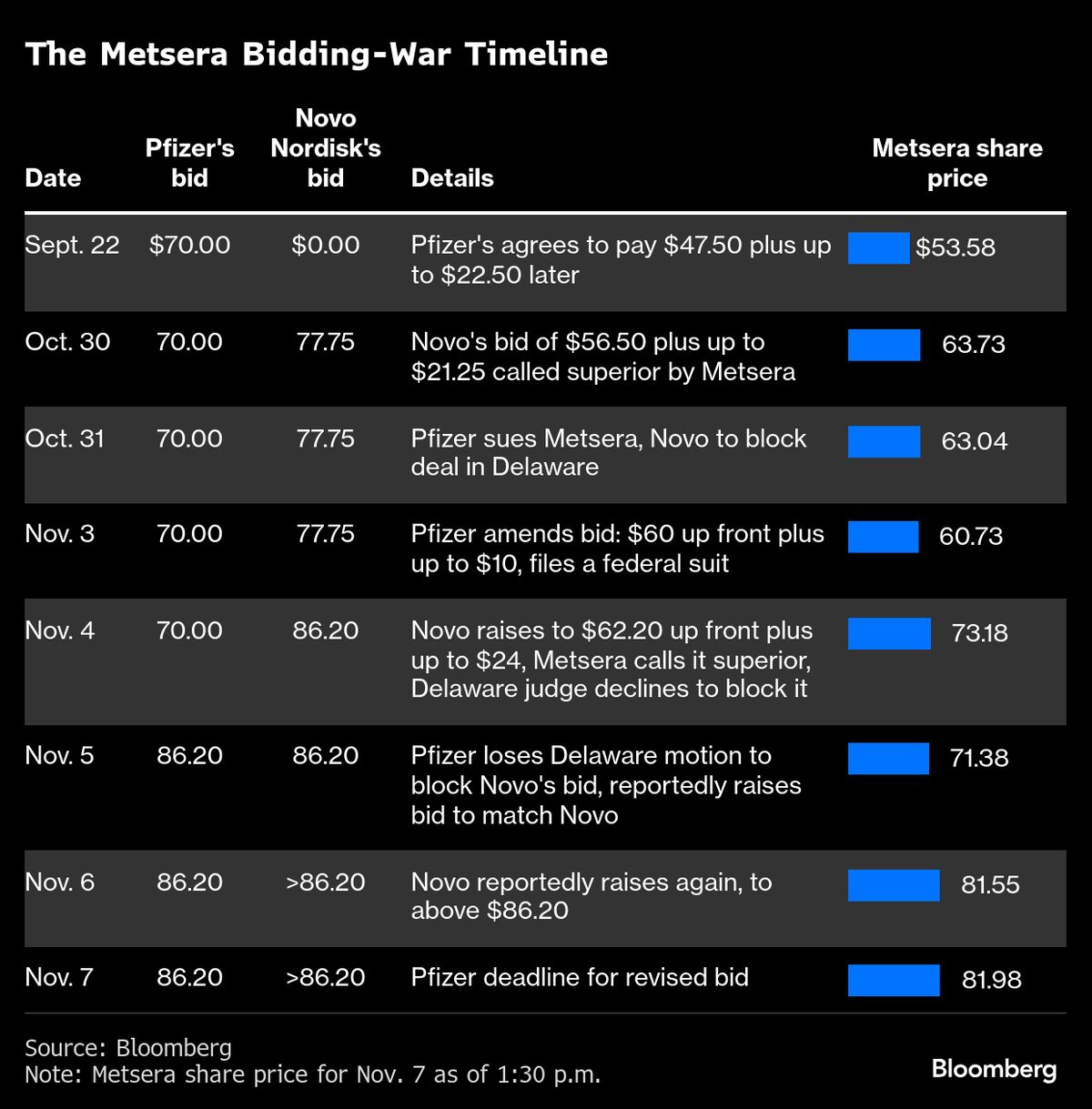 Pfizer Sweetens Its Offer for Metsera in Bidding War Against Novo