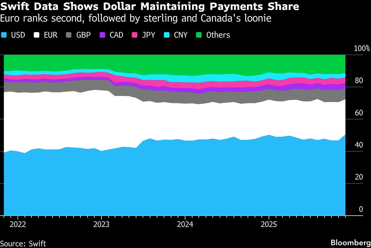 Dollar Global Transaction Usage Jumps to New High, Swift Says