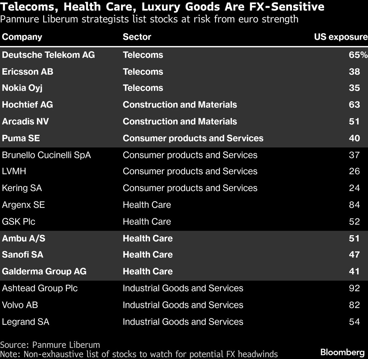 Trump’s Dollar ‘Yo-Yo’ Has Investors Looking Overseas