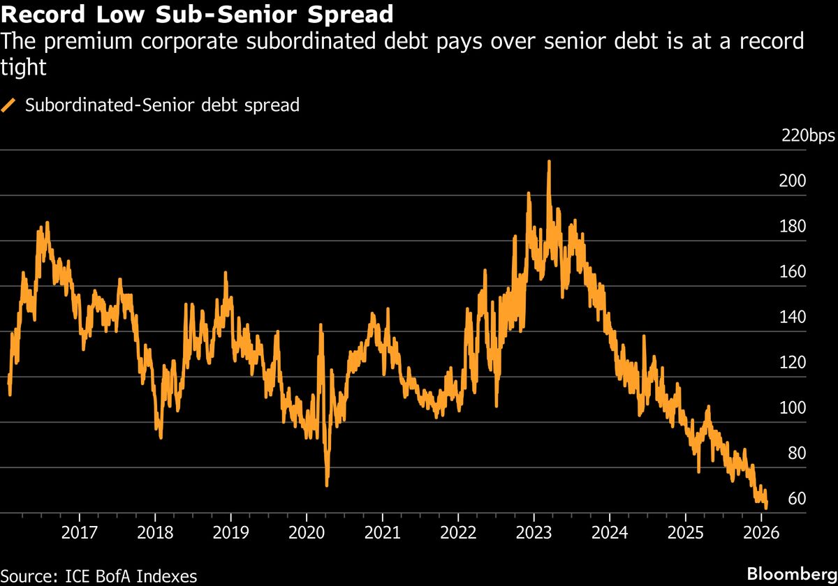 Hybrid Bond Rush Has Buyers Grappling With Record Low Spread