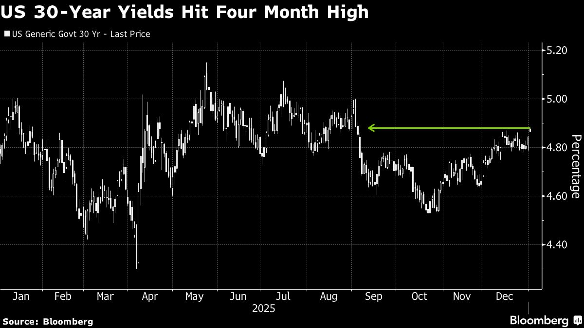 US 30-Year Yields Rise to Highest Since September on Growth Risk