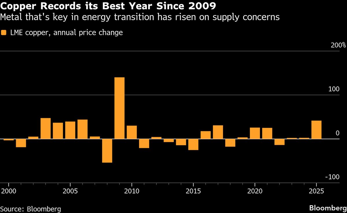 Copper Climbs on Tight Supply Outlook After Best Year Since 2009