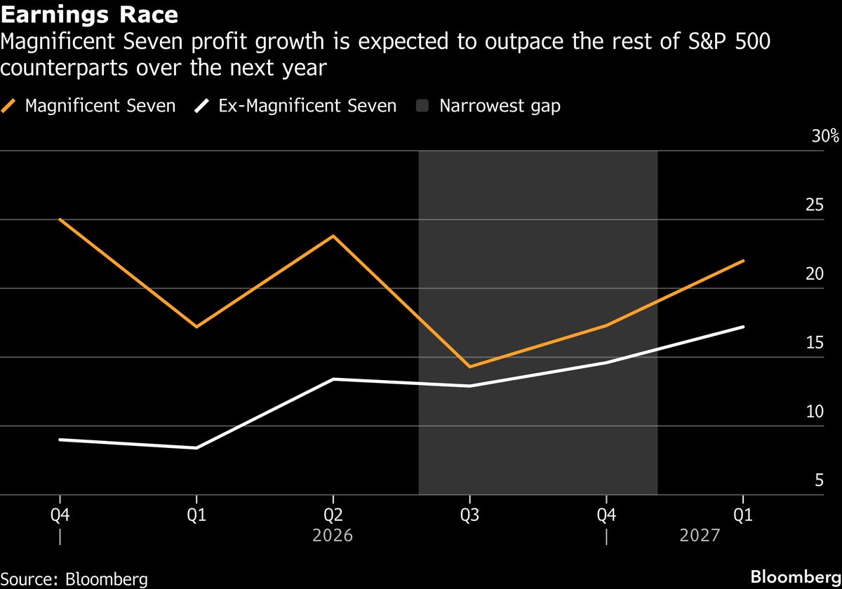 Stocks Advance as AI Strains Ease, Dollar Slips: Markets Wrap