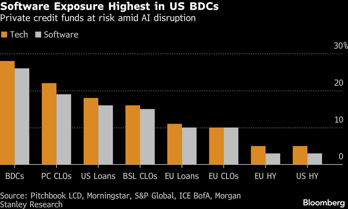 Private Credit Stocks Signal More Pain Is Coming: Credit Weekly