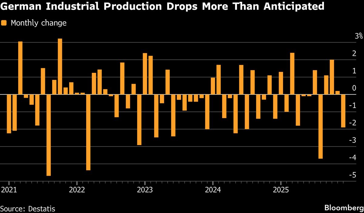 German Industrial Production Drops in Setback for Recovery