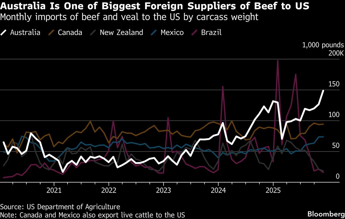 Australia to Keep Trump’s Beef Tariff Exemptions, Industry Says