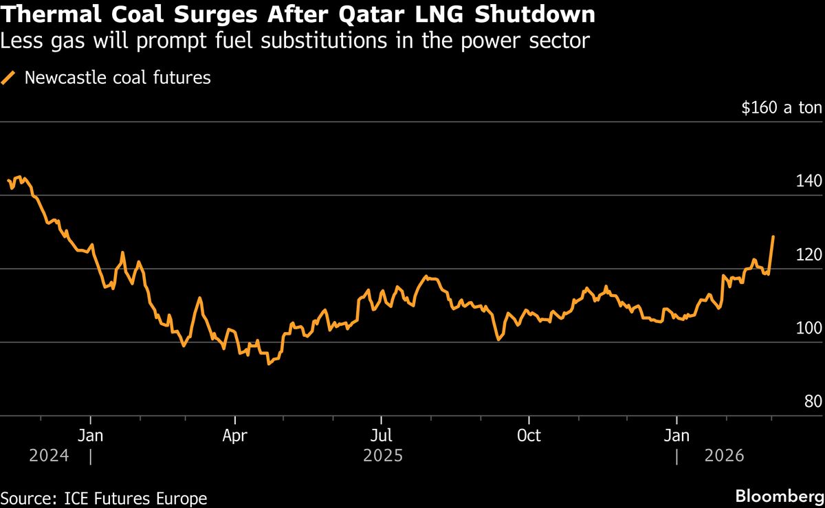 Coal Prices Jump as Qatar LNG Halt Boosts Fuel-Switching Needs
