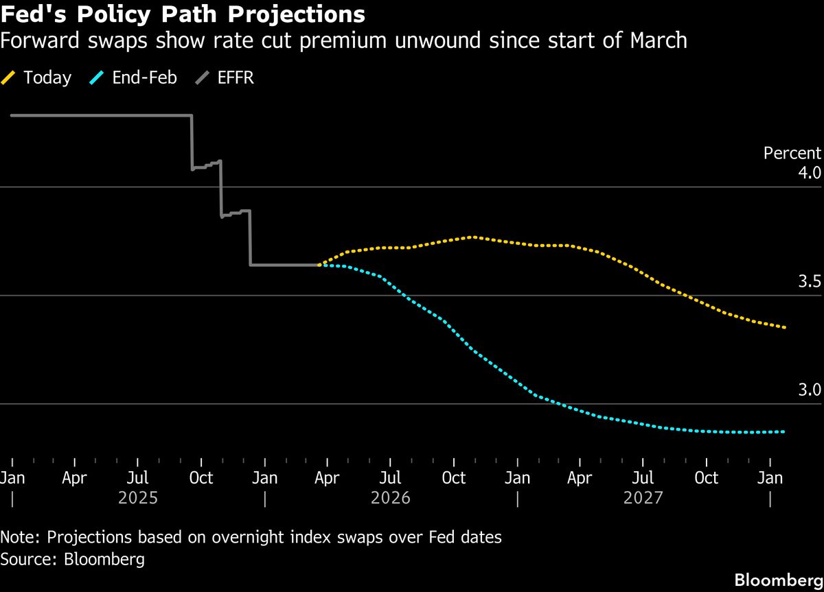 Global Bond Yields Climb as Iran War Upends Rate Expectations
