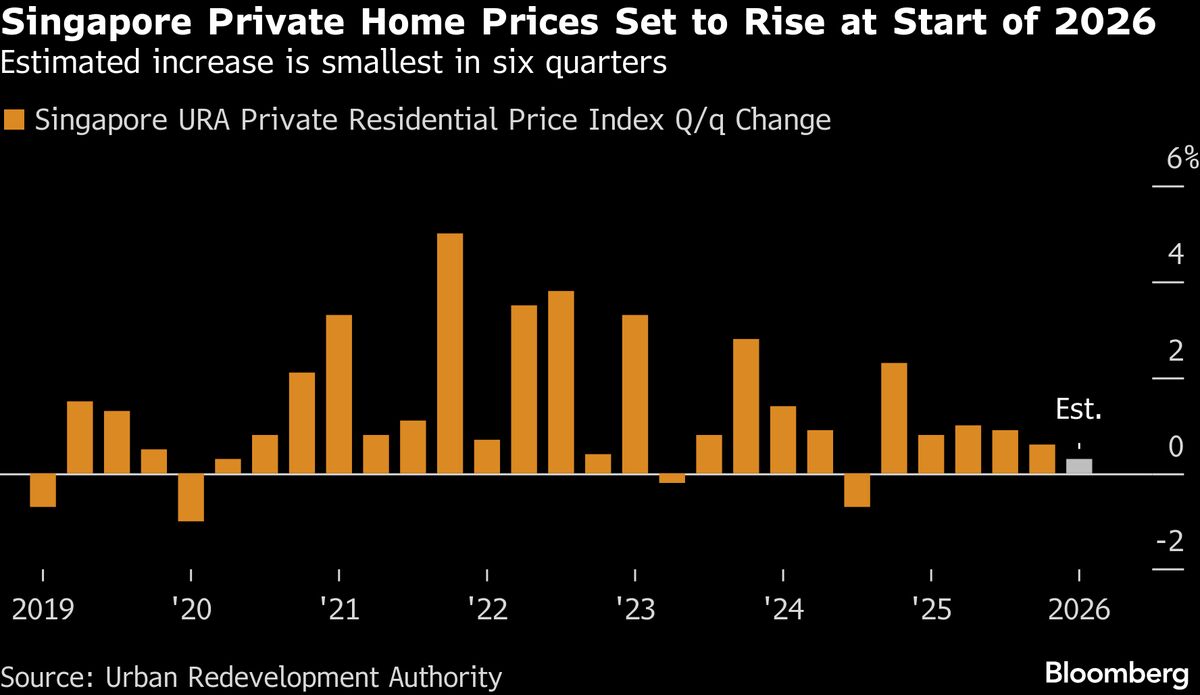 Singapore Home Prices Rise at Slower Pace Despite Ongoing Boom